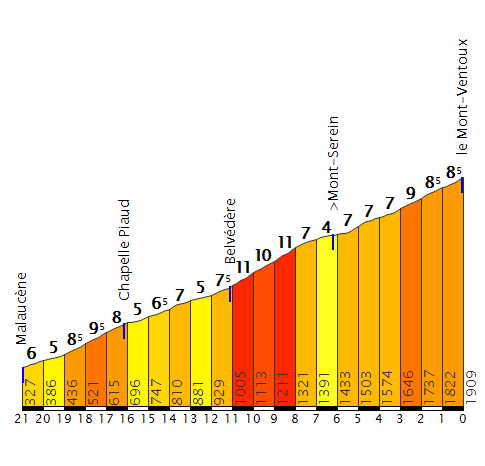 Profiel van de klim vanuit Malaucène - cyclingcols.com