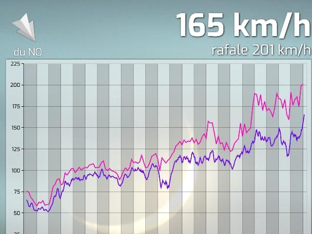 Nieuw windrecord op de top van de Ventoux: 191,2 km/u